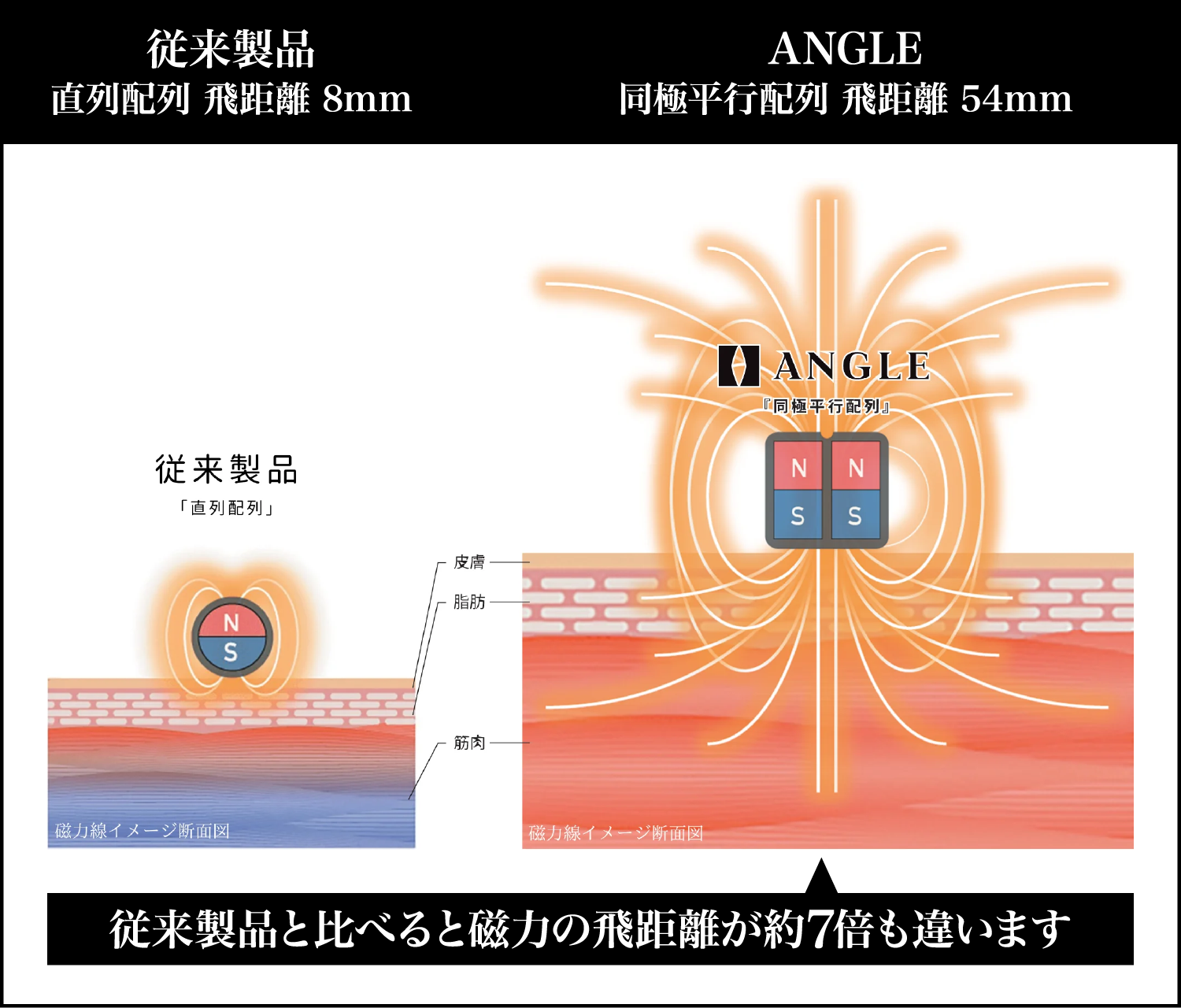 従来背品と比べると磁力の飛距離が約7倍も違います
