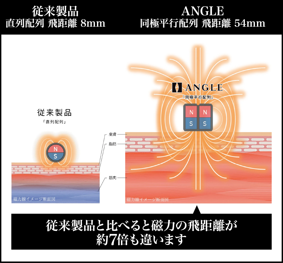 従来背品と比べると磁力の飛距離が約7倍も違います